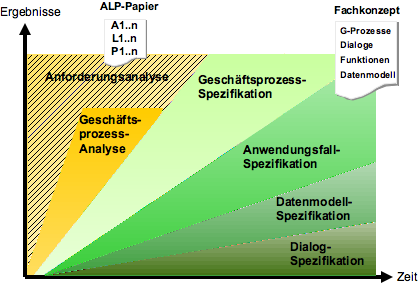 Bild 2: Zeitlicher Aufriss in der Spezifikation, die einzelnen Elemente einer Spezifikation werden nicht sukzessive sondern parallel erstellt.
